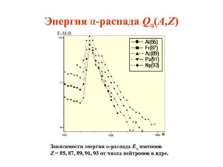 Энергия α-распада Qα(A, Z) Зависимости энергии α-распада Eα изотопов Z = 85, 87, 89,