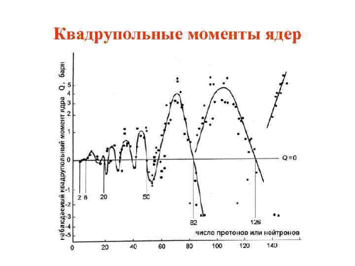 Квадрупольные моменты ядер 