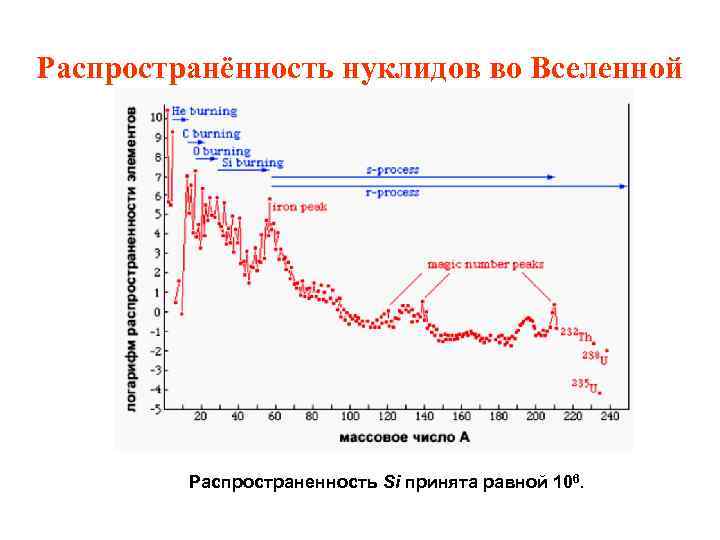 Распространённость нуклидов во Вселенной Распространенность Si принята равной 106. 