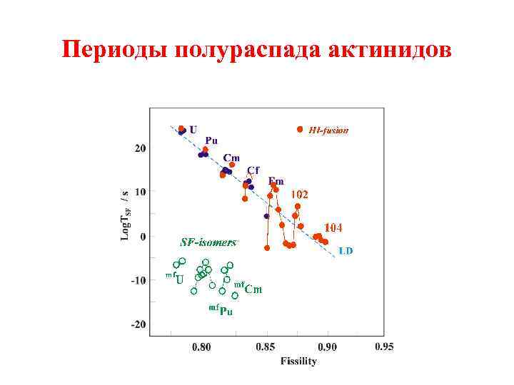 Периоды полураспада актинидов 