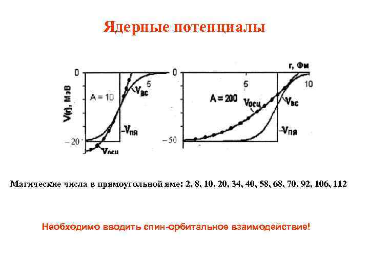 Ядерные потенциалы Магические числа в прямоугольной яме: 2, 8, 10, 20, 34, 40, 58,