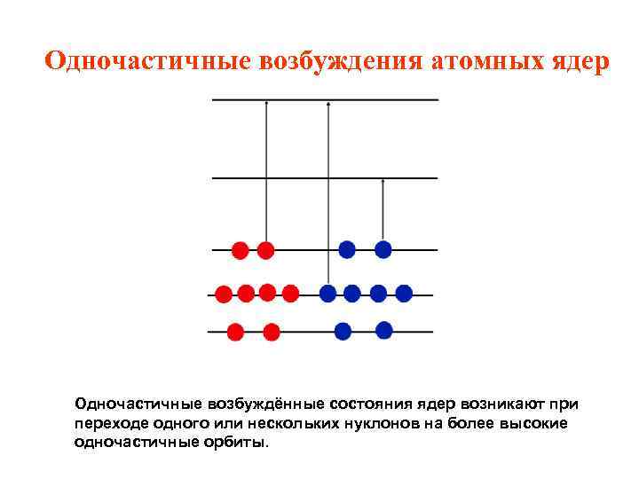 Одночастичные возбуждения атомных ядер Одночастичные возбуждённые состояния ядер возникают при переходе одного или нескольких