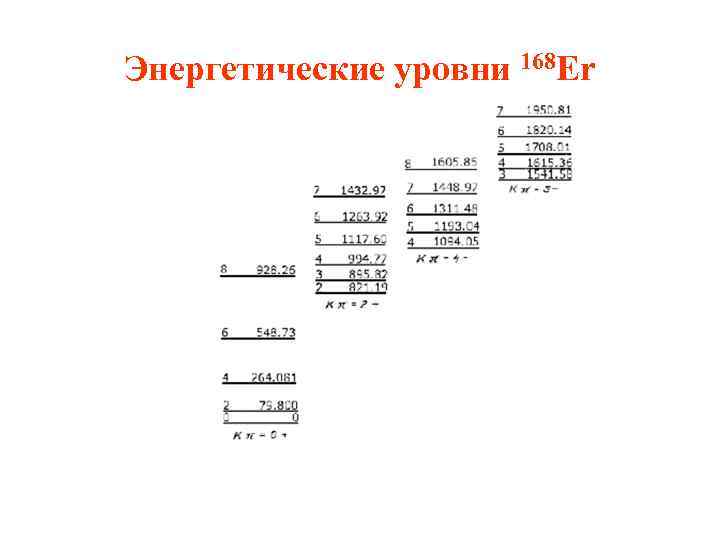 Энергетические уровни 168 Er 