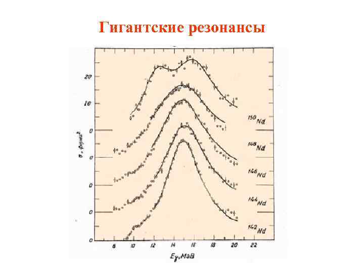 Гигантские резонансы 
