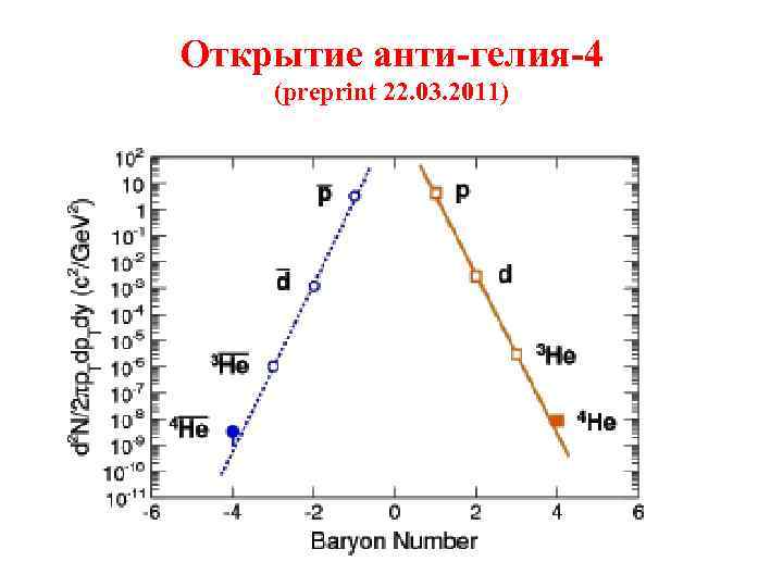 Открытие анти-гелия-4 (preprint 22. 03. 2011) 