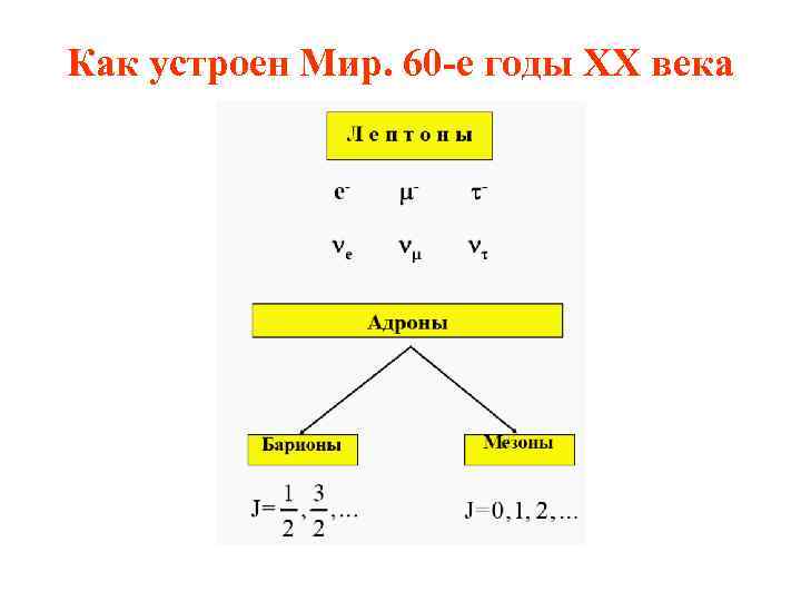 Как устроен Мир. 60 -е годы ХХ века 