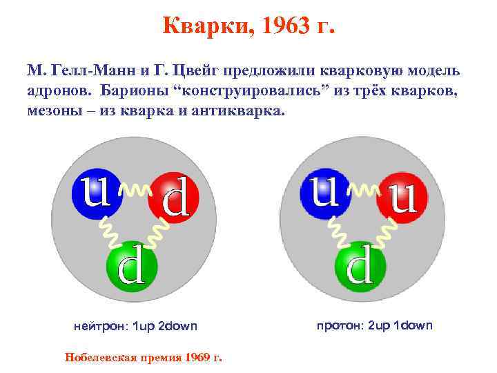 Кварки, 1963 г. М. Гелл-Манн и Г. Цвейг предложили кварковую модель адронов. Барионы “конструировались”