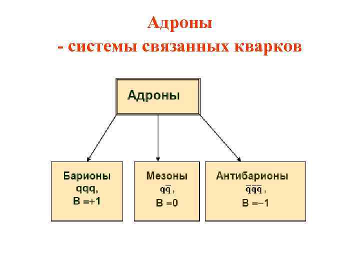 Адроны - системы связанных кварков 