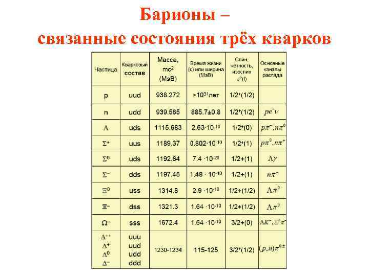 Барионы – связанные состояния трёх кварков 