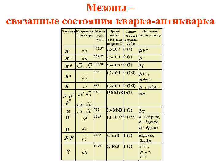 Мезоны – связанные состояния кварка-антикварка 