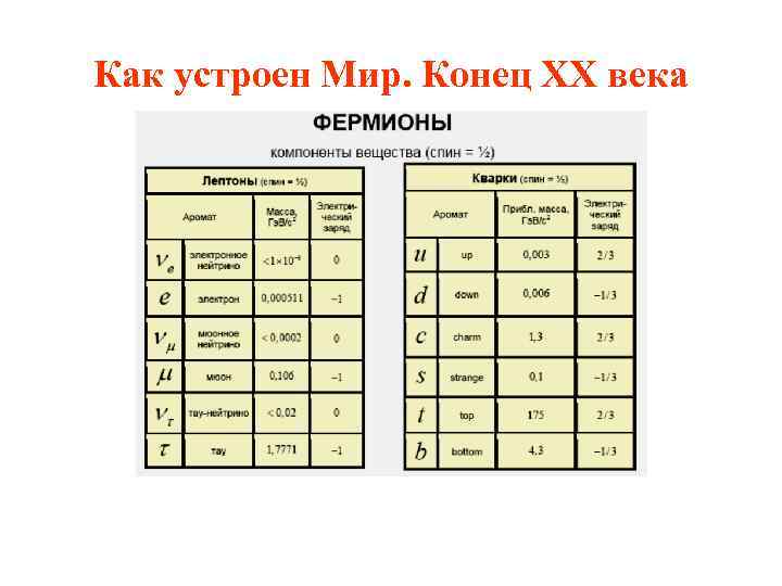 Как устроен Мир. Конец ХХ века 