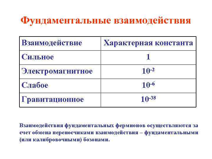 Фундаментальные взаимодействия. Константы взаимодействия. Сильное фундаментальное взаимодействие. Фундаментальные взаимодействия элементарных частиц.