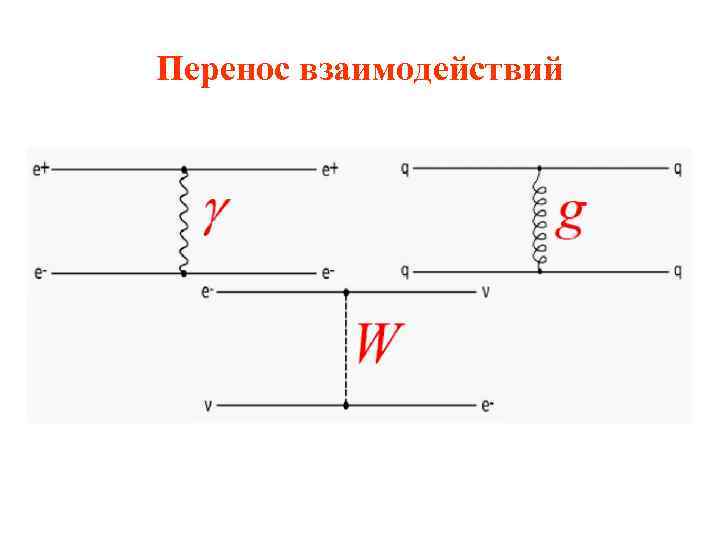 Перенос взаимодействий 