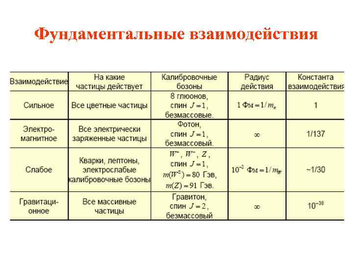 Элементарные частицы и их взаимодействия презентация