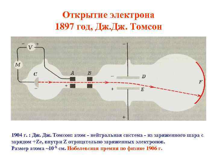 Открытие электрона 1897 год, Дж. Томсон 1904 г. : Дж. Томсон: атом - нейтральная