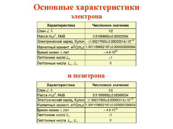 Основной электрон. Характеристики электрона. Характеристика позитрона. Параметры электрона. Характеристика электрона в физике.