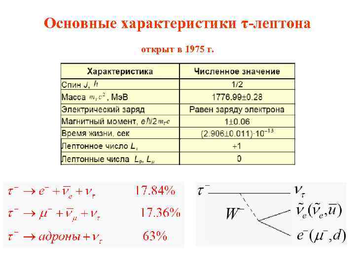 Основные характеристики τ-лептона открыт в 1975 г. 