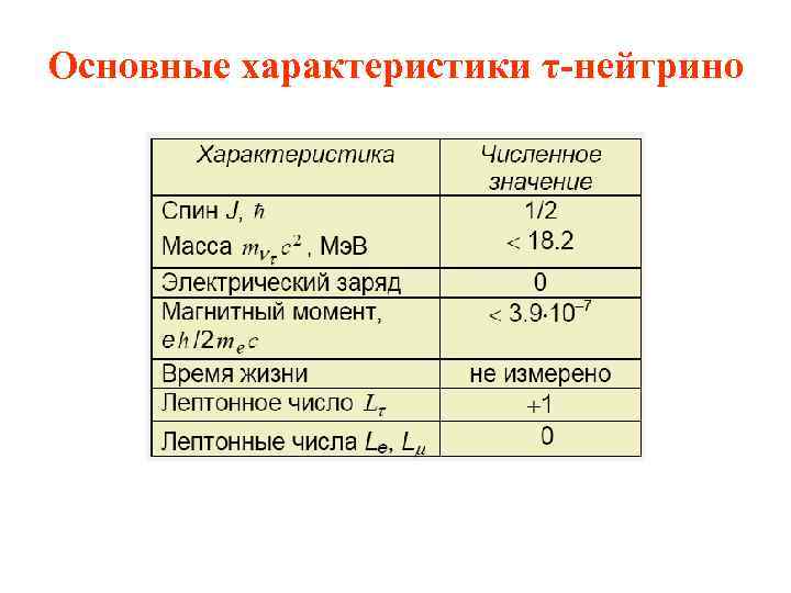 Основные характеристики τ-нейтрино 