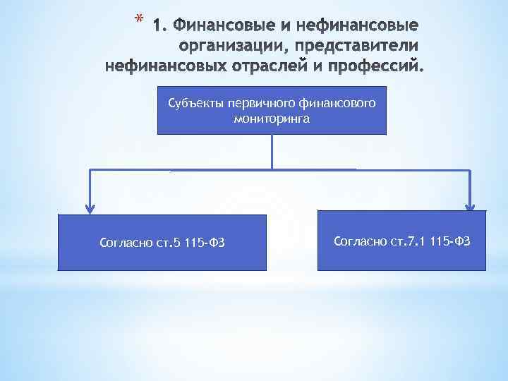 * Субъекты первичного финансового мониторинга Согласно ст. 5 115 -ФЗ Согласно ст. 7. 1