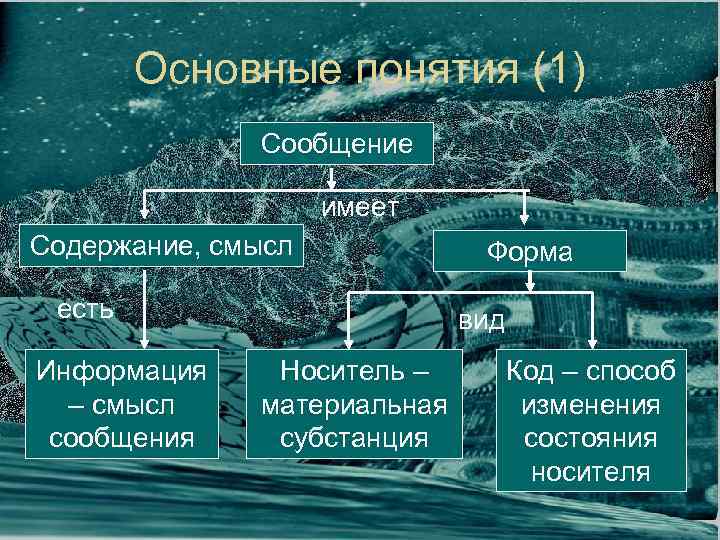 Основные понятия (1) Сообщение имеет Содержание, смысл есть Информация – смысл сообщения Форма вид