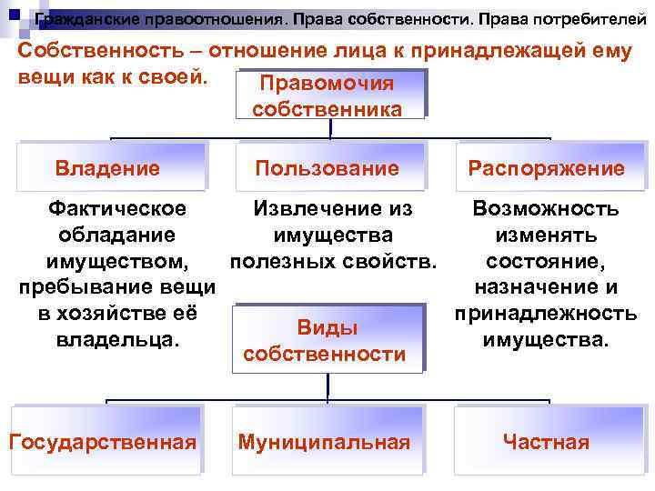 Гражданские правоотношения. Права собственности. Права потребителей Собственность – отношение лица к принадлежащей ему вещи