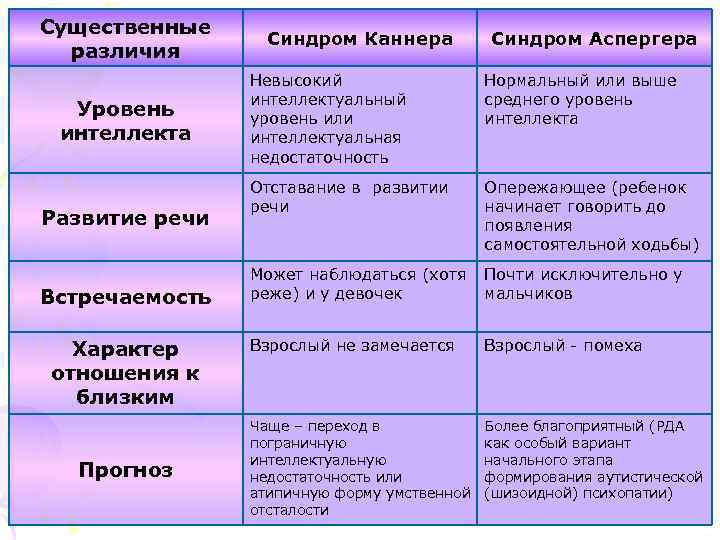 Существенные различия Уровень интеллекта Развитие речи Встречаемость Характер отношения к близким Прогноз Синдром Каннера