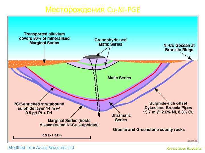 Месторождения Cu-Ni-PGE Modified from Avoca Resources Ltd Geoscience Australia 