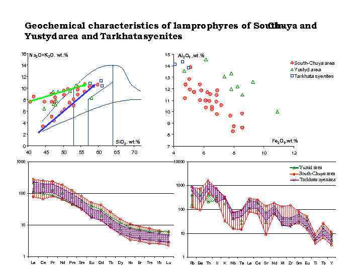 Geochemical characteristics of lamprophyres of South. Chuya and Yustyd area and Tarkhata syenites. 16