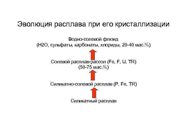 Эволюция расплава при его кристаллизации Водно-солевой флюид (H 2 O, сульфаты, карбонаты, хлориды, 20