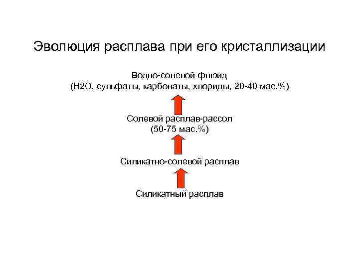 Эволюция расплава при его кристаллизации Водно-солевой флюид (H 2 O, сульфаты, карбонаты, хлориды, 20