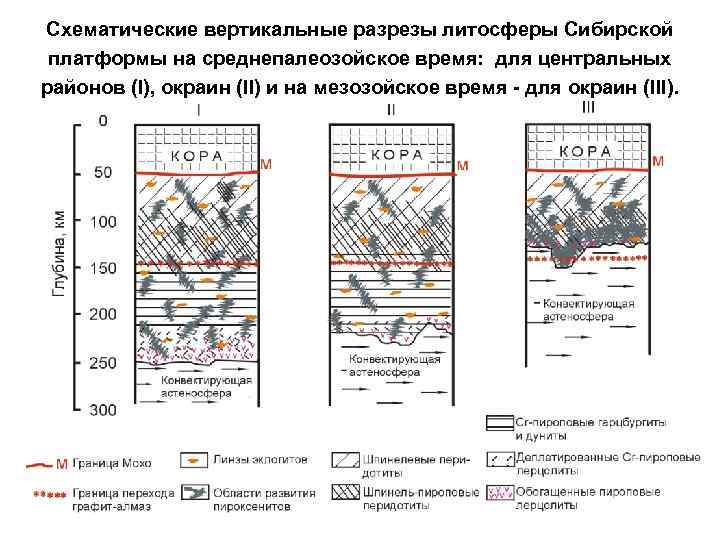 Схематические вертикальные разрезы литосферы Сибирской платформы на среднепалеозойское время: для центральных районов (I), окраин