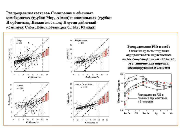 Распределение составов Cr-пиропов в обычных кимберлитах (трубки Мир, Айхал) и аномальных (трубки Нюрбинская, Накынское