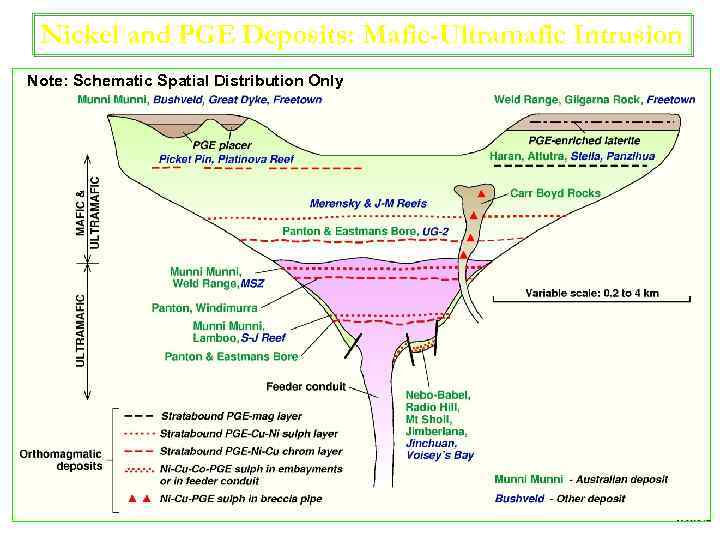 Nickel and PGE Deposits: Mafic-Ultramafic Intrusion Note: Schematic Spatial Distribution Only 