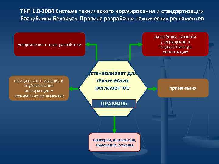 ТКП 1. 0 -2004 Система технического нормирования и стандартизации Республики Беларусь. Правила разработки технических