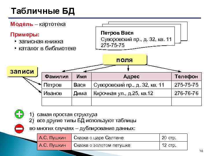 Табличные БД Модель – картотека Примеры: • записная книжка • каталог в библиотеке Петров