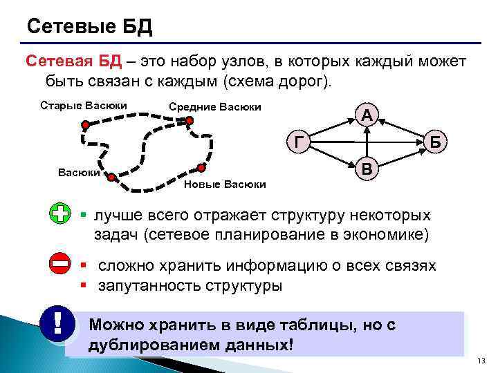 Сетевые БД Сетевая БД – это набор узлов, в которых каждый может быть связан