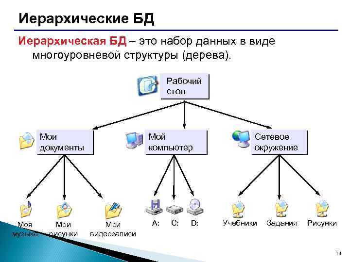 Иерархические БД Иерархическая БД – это набор данных в виде многоуровневой структуры (дерева). Рабочий