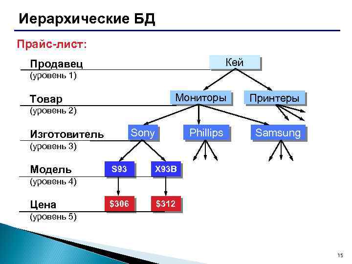 Иерархические БД Прайс-лист: Кей Продавец (уровень 1) Мониторы Товар Принтеры Phillips Samsung (уровень 2)