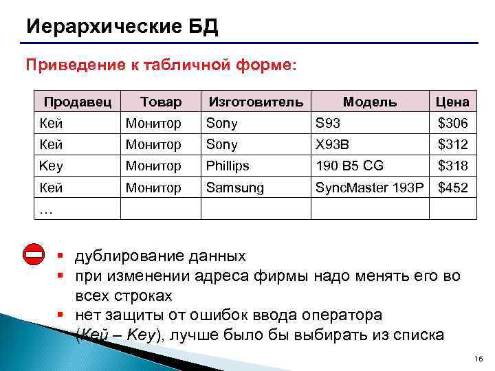 Иерархические БД Приведение к табличной форме: Продавец Товар Изготовитель Модель Цена Кей Монитор Sony