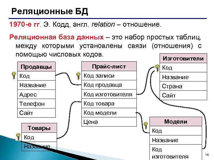 Реляционные БД 1970 -е гг. Э. Кодд, англ. relation – отношение. Реляционная база данных