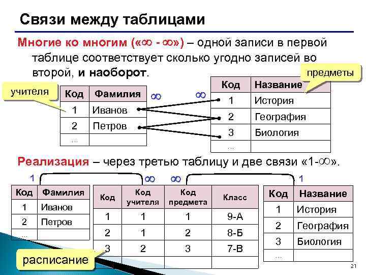 Связи между таблицами Многие ко многим ( « - » ) – одной записи
