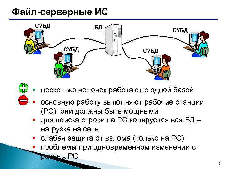 Файл-серверные ИС СУБД БД СУБД § несколько человек работают с одной базой § основную