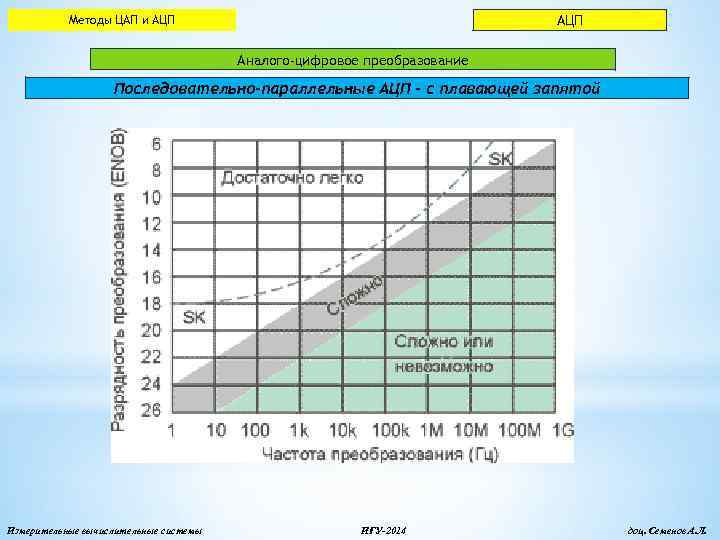 АЦП Методы ЦАП и АЦП Аналого-цифровое преобразование Последовательно-параллельные АЦП - с плавающей запятой Измерительные