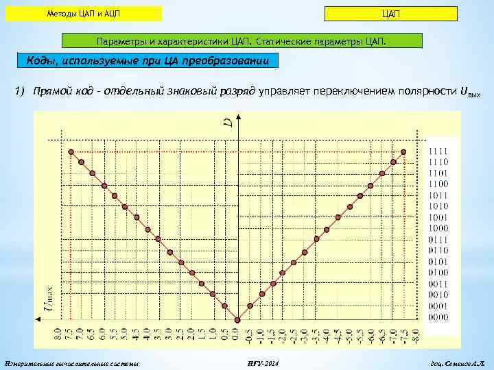 ЦАП Методы ЦАП и АЦП Параметры и характеристики ЦАП. Статические параметры ЦАП. Коды, используемые