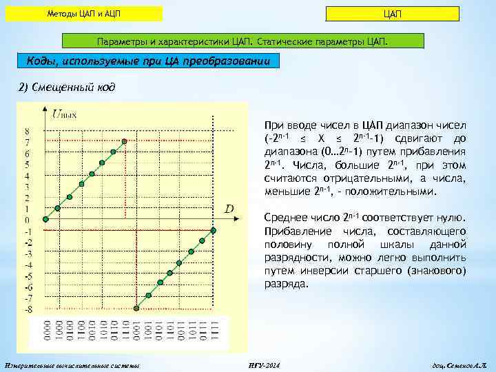 ЦАП Методы ЦАП и АЦП Параметры и характеристики ЦАП. Статические параметры ЦАП. Коды, используемые