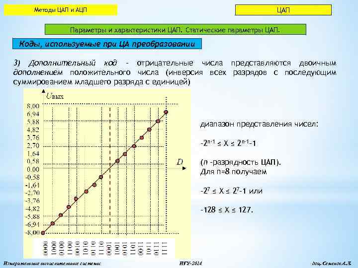 ЦАП Методы ЦАП и АЦП Параметры и характеристики ЦАП. Статические параметры ЦАП. Коды, используемые