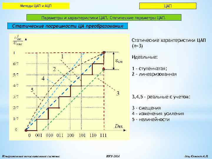 ЦАП Методы ЦАП и АЦП Параметры и характеристики ЦАП. Статические параметры ЦАП. Статические погрешности