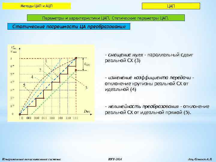 Погрешности преобразования. Статические параметры АЦП. Характеристики ЦАП. Параметры ЦАП И АЦП. Погрешность АЦП.