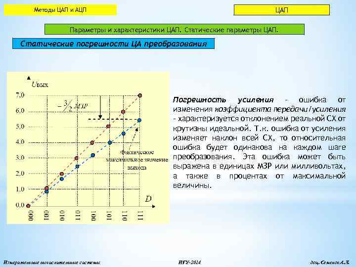 Цап и ацп презентация