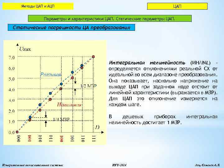 ЦАП Методы ЦАП и АЦП Параметры и характеристики ЦАП. Статические параметры ЦАП. Статические погрешности